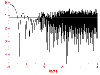 Survival probability log